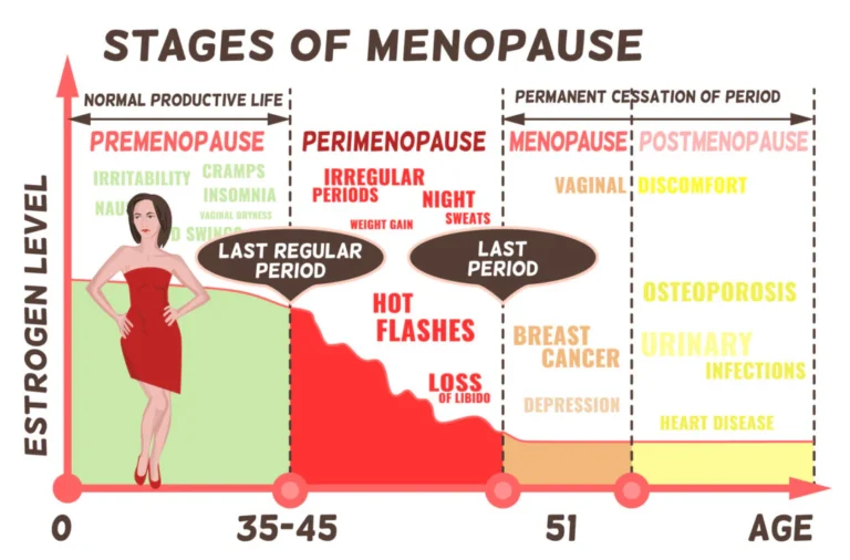 Menopause Age Calculator: Free Online Quiz